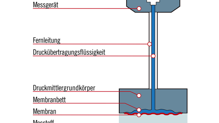Zeichnung des Funktionsprinzips eines Druckmittlers.