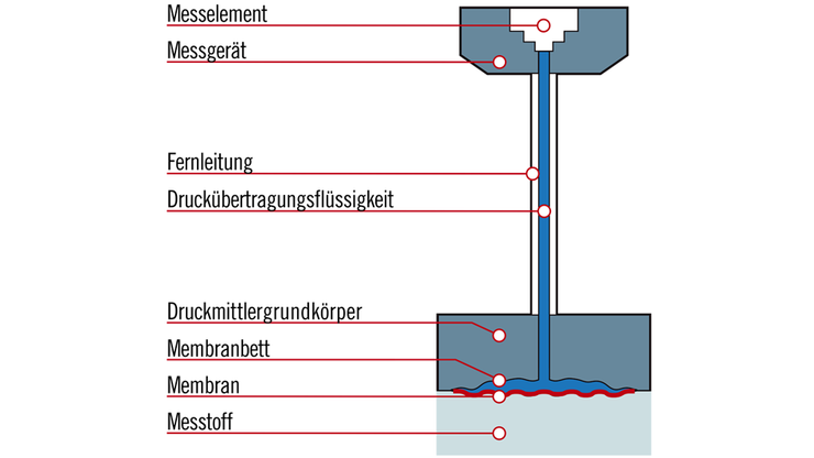 Zeichnung des Funktionsprinzips eines Druckmittlers.