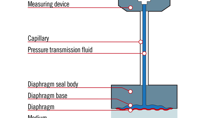 Illustration of the functional mechanism of a diaphragm seal.