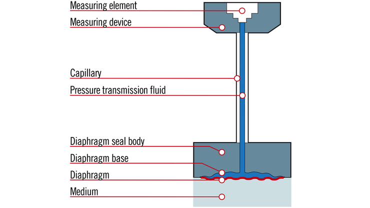 Illustration of the functional mechanism of a diaphragm seal.