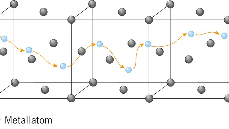 Modell einer Metallgitterstruktur. Es zeigt die Wasserstoffpermeation durch Edelstahl, wobei Wasserstoffmoleküle durch die Metallstruktur des Edelstahls diffundieren.