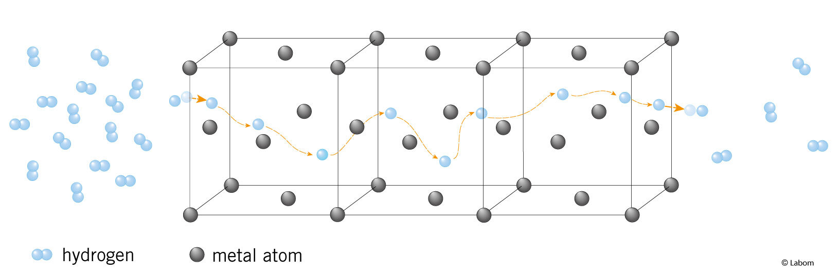 Model of a metal lattice structure. It shows hydrogen permeation through stainless steel, whereby hydrogen molecules diffuse through the metal structure of the stainless steel.