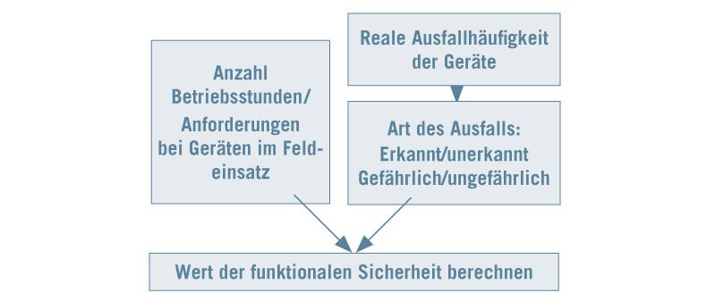 Infografik zur Bestimmung der Werte der funktionalen Sicherheit.