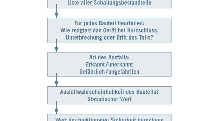 Infografik der Failure Modes, Effects and Diagnostics Analysis.