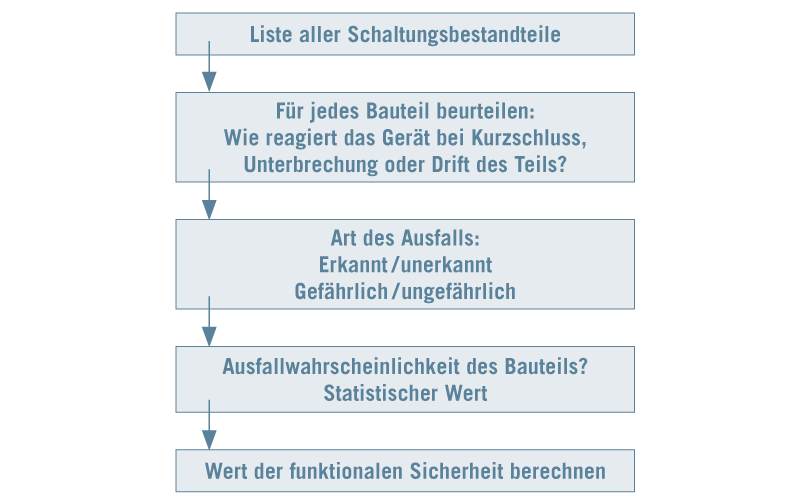 Infografik der Failure Modes, Effects and Diagnostics Analysis.