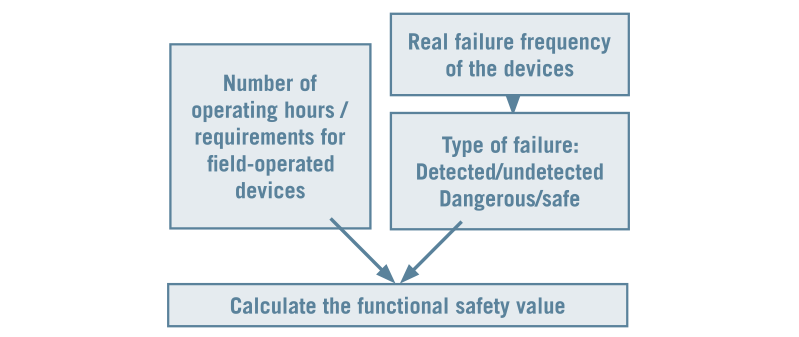 Chart for determining the functional safety values.