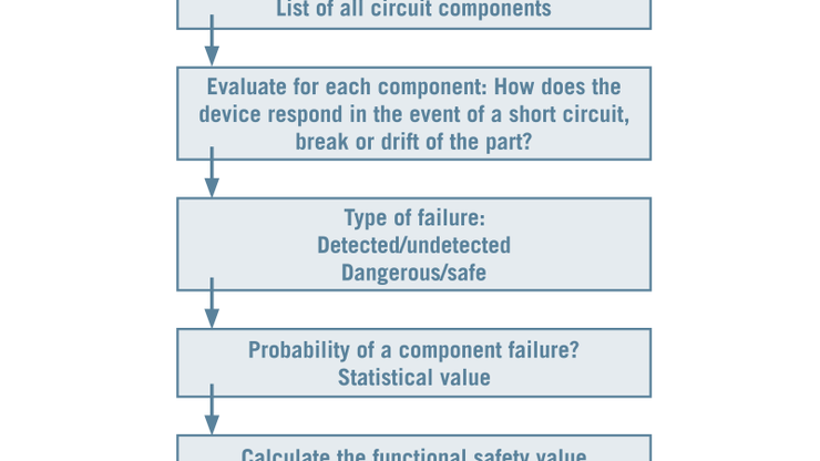 Chart of the failure mode, effect and diagnosis analysis.