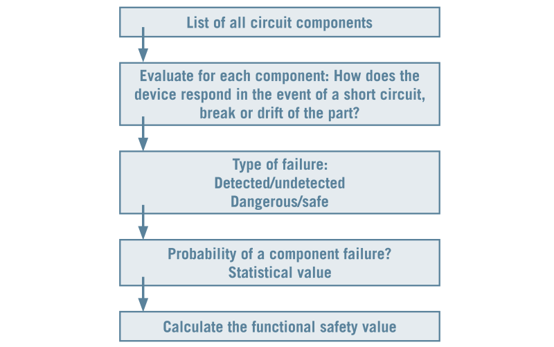 Chart of the failure mode, effect and diagnosis analysis.