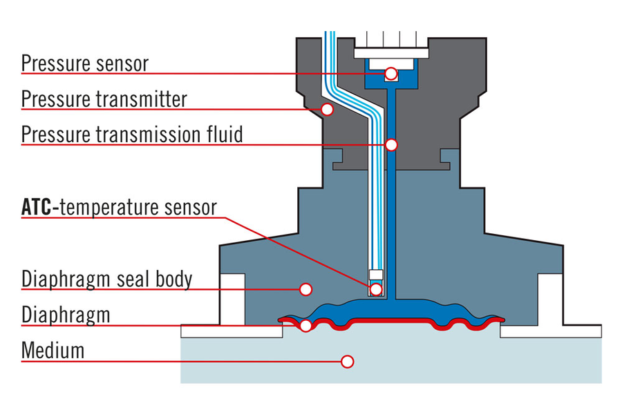Pressure measuring device for precise pressure measurement | Labom GmbH