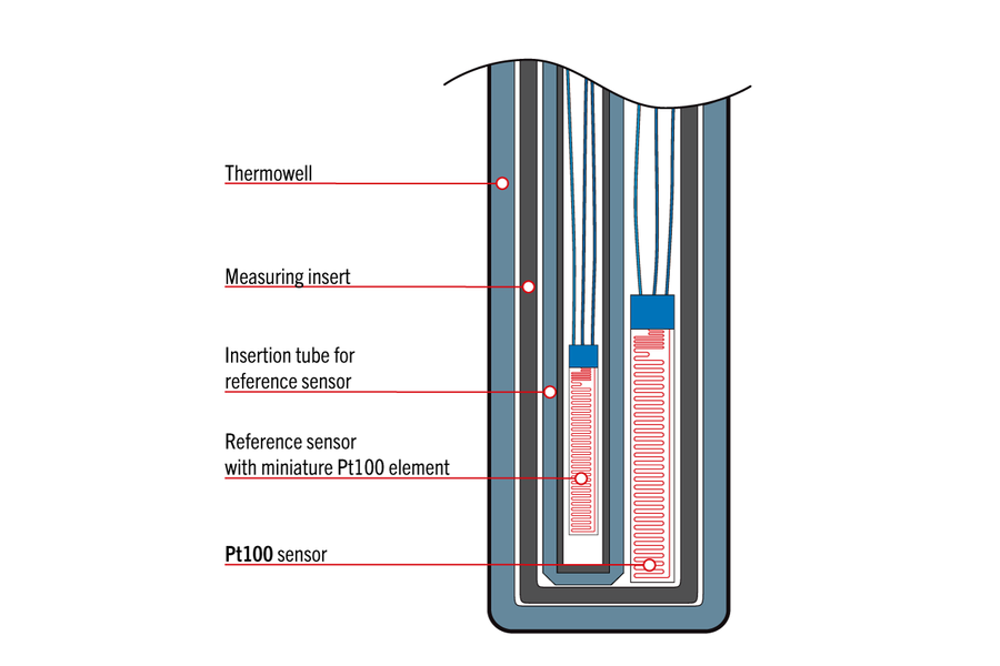 In-Process calibration procedure | Labom GmbH